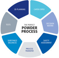 process diagram for process consulting and material development